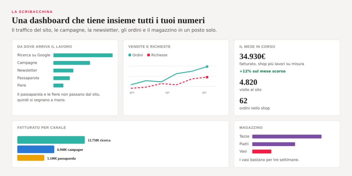 Dashboard con i canali da cui arriva il lavoro, l'andamento di ordini e richieste, il fatturato del mese e il magazzino
