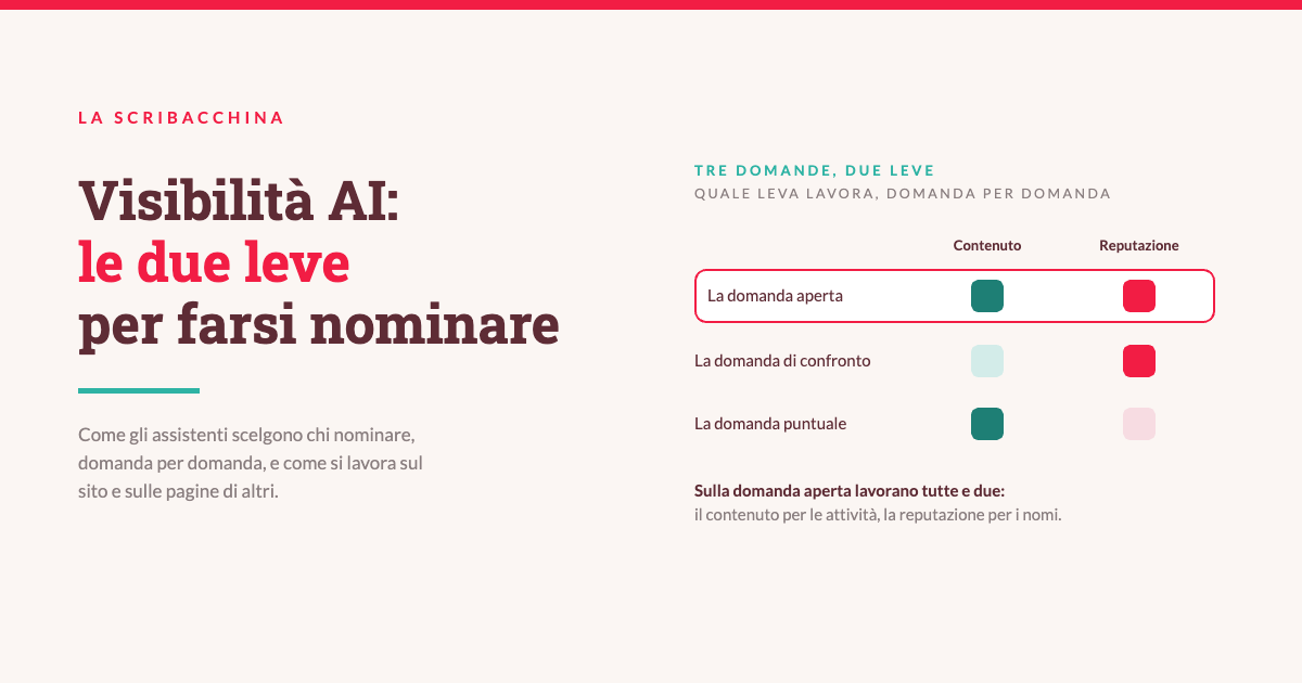 Visibilità AI: le due leve per farsi nominare Visibilità AI: le due leve per farsi nominare. Schema delle tre domande, aperta, di confronto e puntuale, e di quale leva lavora in ciascuna, il contenuto o la reputazione.